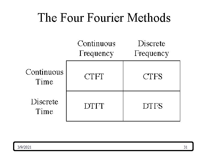 The Fourier Methods 3/9/2021 31 