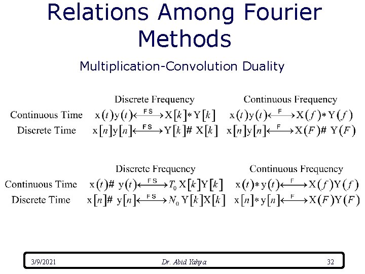Relations Among Fourier Methods Multiplication-Convolution Duality 3/9/2021 Dr. Abid Yahya 32 