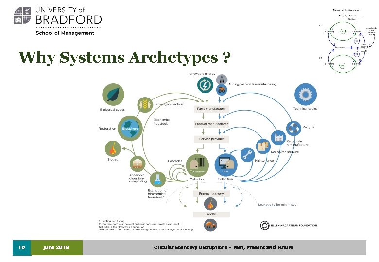 Why Systems Archetypes ? 10 June 2018 Circular Economy Disruptions – Past, Present and