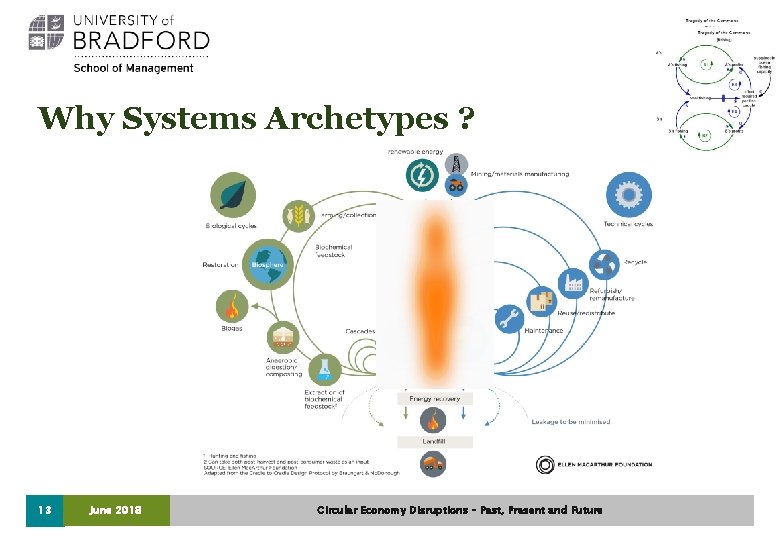 Why Systems Archetypes ? 13 June 2018 Circular Economy Disruptions – Past, Present and