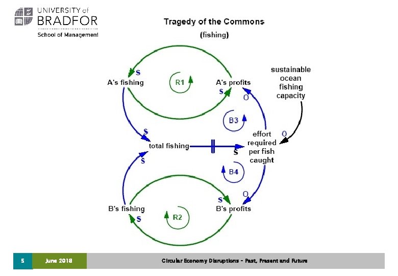 5 June 2018 Circular Economy Disruptions – Past, Present and Future 