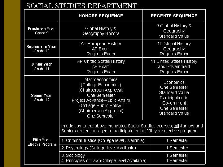 SOCIAL STUDIES DEPARTMENT HONORS SEQUENCE REGENTS SEQUENCE Freshman Year Grade 9 Global History &