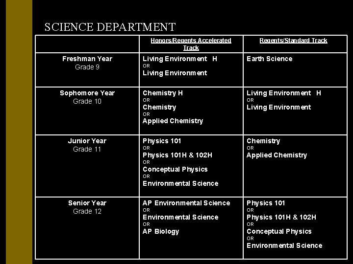 SCIENCE DEPARTMENT Honors/Regents Accelerated Track Freshman Year Grade 9 Sophomore Year Grade 10 Living