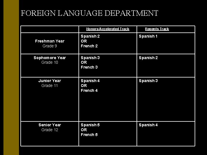 FOREIGN LANGUAGE DEPARTMENT Honors/Accelerated Track Regents Track Spanish 2 OR French 2 Spanish 1