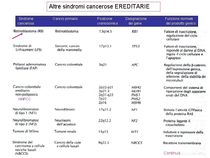 Altre sindromi cancerose EREDITARIE Sindrome cancerosa Cancro primario Posizione cromosomica Designazione del gene Funzione Altre sindromi cancerose EREDITARIE Sindrome cancerosa Cancro primario Posizione cromosomica Designazione del gene Funzione