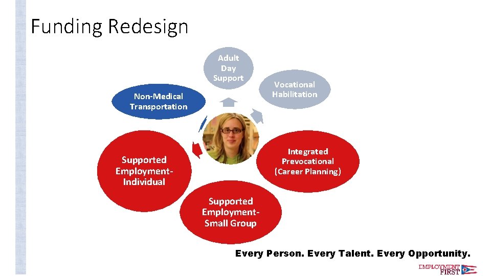 Funding Redesign Adult Day Support Non-Medical Transportation Vocational Habilitation Integrated Prevocational (Career Planning) Supported