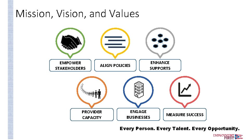 Mission, Vision, and Values EMPOWER STAKEHOLDERS ALIGN POLICIES PROVIDER CAPACITY ENHANCE SUPPORTS ENGAGE BUSINESSES