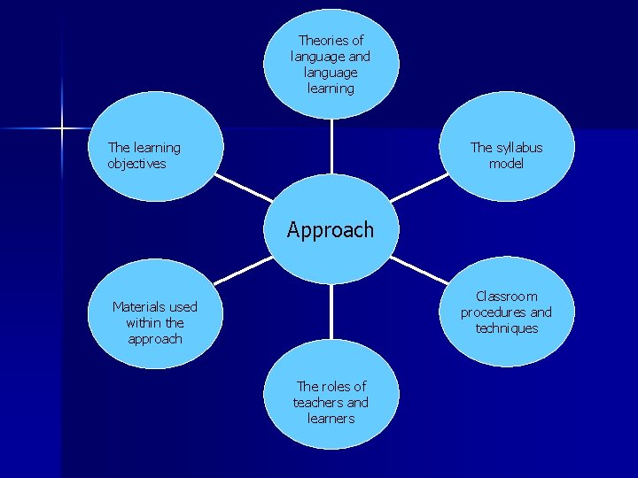 Theories of language and language learning The learning objectives The syllabus model Approach Classroom