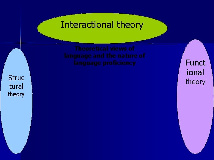 Interactional theory Theoretical views of language and the nature of language proficiency Struc tural