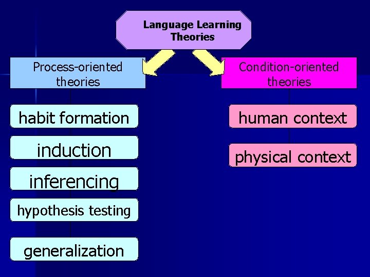 Language Learning Theories Process oriented theories Condition oriented theories habit formation human context induction