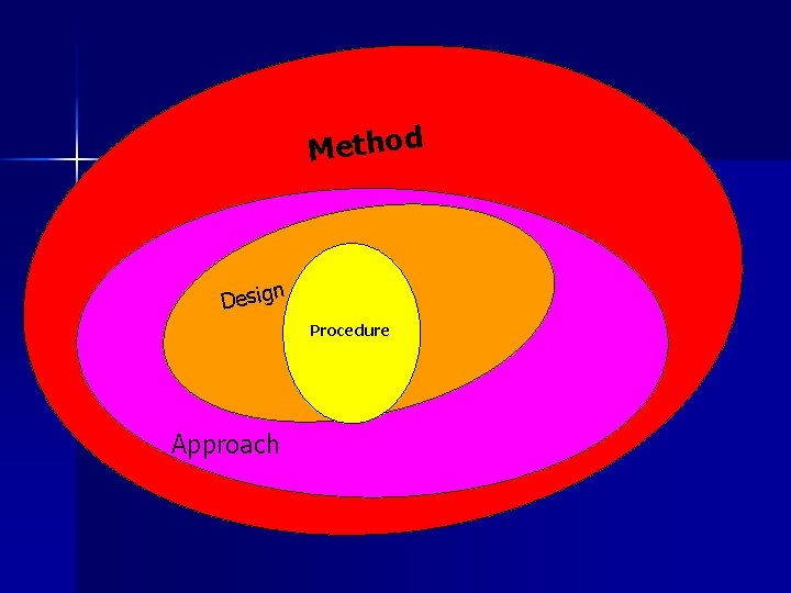 Method n Desig Procedure Approach 