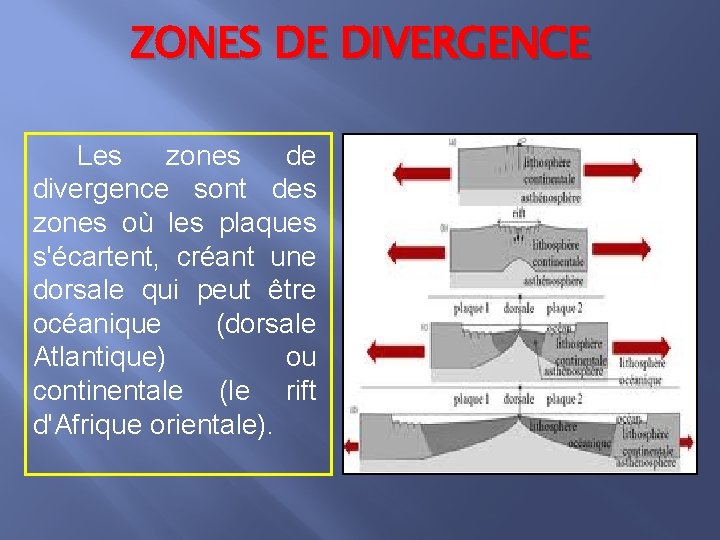 ZONES DE DIVERGENCE Les zones de divergence sont des zones où les plaques s'écartent,