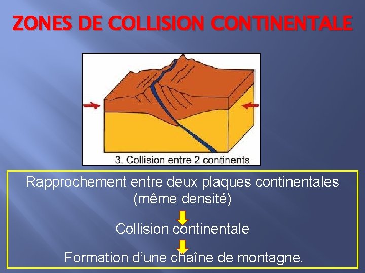 ZONES DE COLLISION CONTINENTALE Rapprochement entre deux plaques continentales (même densité) Collision continentale Formation
