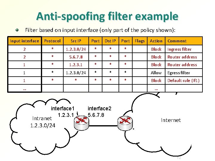 Anti-spoofing filter example Filter based on input interface (only part of the policy shown):