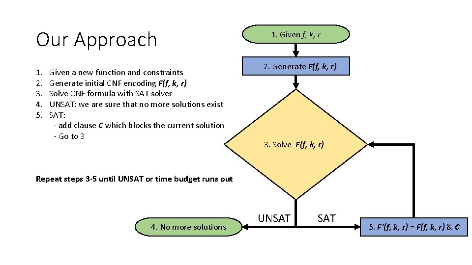 Our Approach 1. 2. 3. 4. 5. Given a new function and constraints Generate