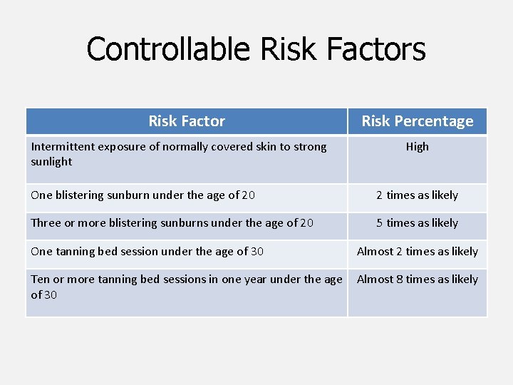 Controllable Risk Factors Risk Factor Intermittent exposure of normally covered skin to strong sunlight Controllable Risk Factors Risk Factor Intermittent exposure of normally covered skin to strong sunlight