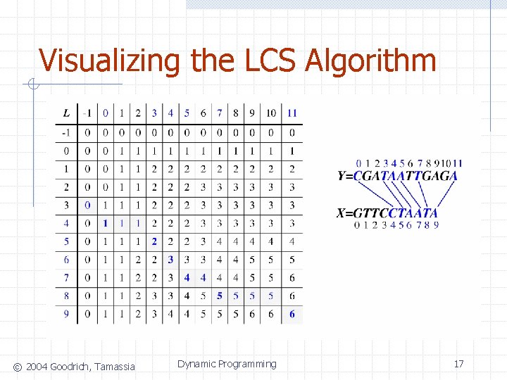 Visualizing the LCS Algorithm © 2004 Goodrich, Tamassia Dynamic Programming 17 