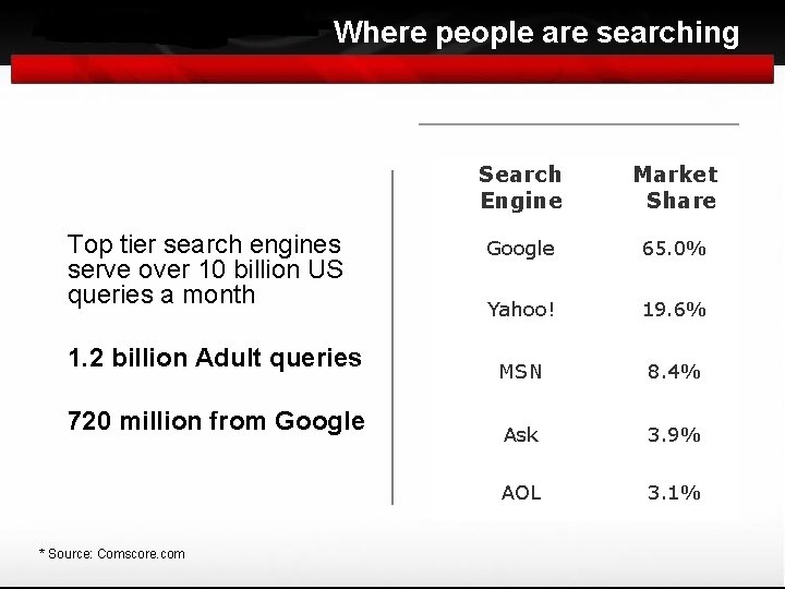 Where people are searching Top tier search engines serve over 10 billion US queries