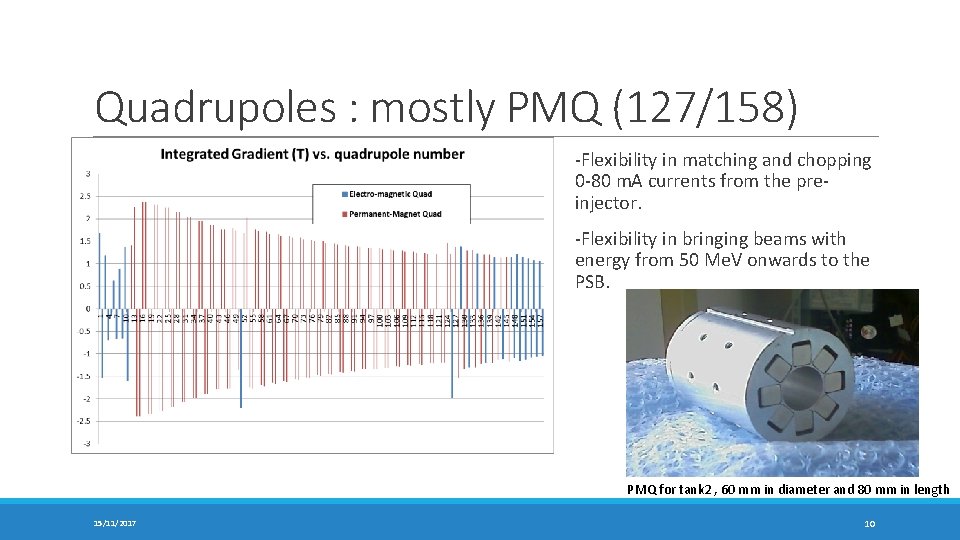 Quadrupoles : mostly PMQ (127/158) -Flexibility in matching and chopping 0 -80 m. A