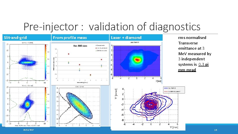 Pre-injector : validation of diagnostics Slit-and-grid 15/11/2017 From profile meas Laser + diamond rms