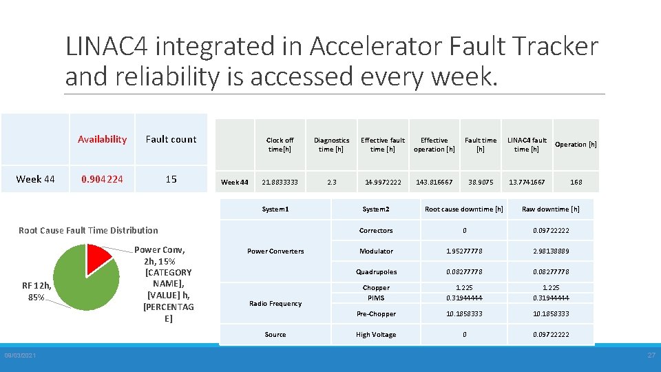 LINAC 4 integrated in Accelerator Fault Tracker and reliability is accessed every week. Week
