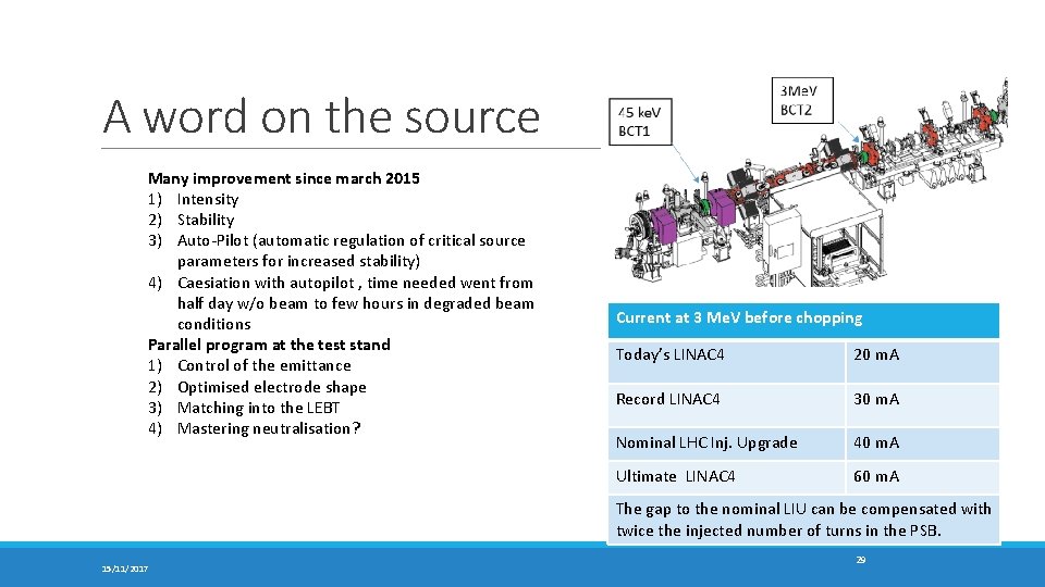 A word on the source Many improvement since march 2015 1) Intensity 2) Stability