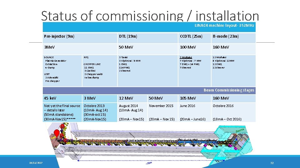 Status of commissioning / installation LINAC 4 machine layout- 352 MHz Pre-injector (9 m)