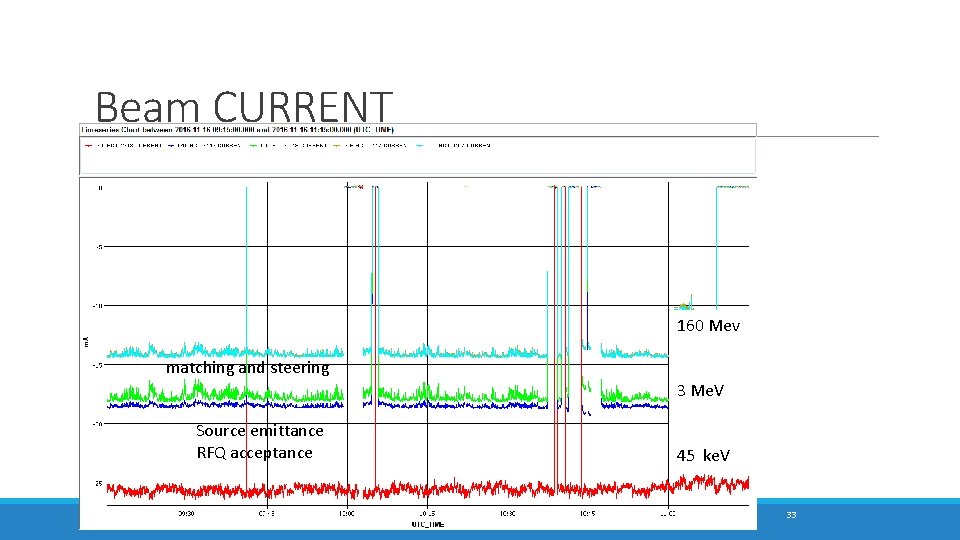 Beam CURRENT 160 Mev matching and steering 3 Me. V Source emittance RFQ acceptance