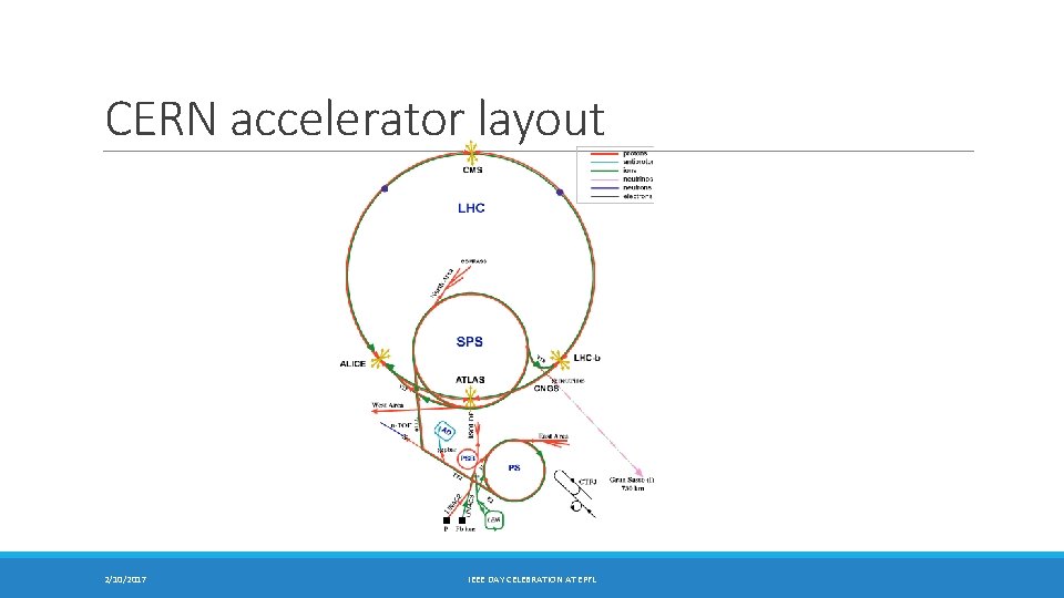 CERN accelerator layout 2/10/2017 IEEE DAY CELEBRATION AT EPFL 