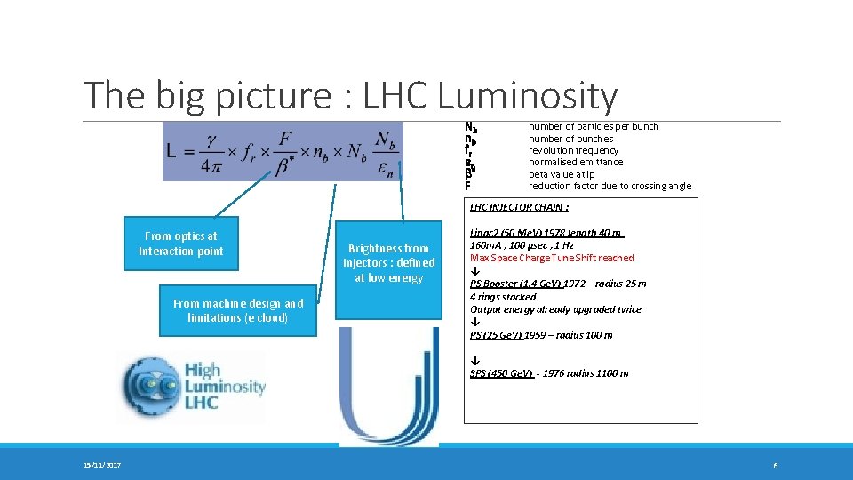 The big picture : LHC Luminosity Nb nb fr n * F number of