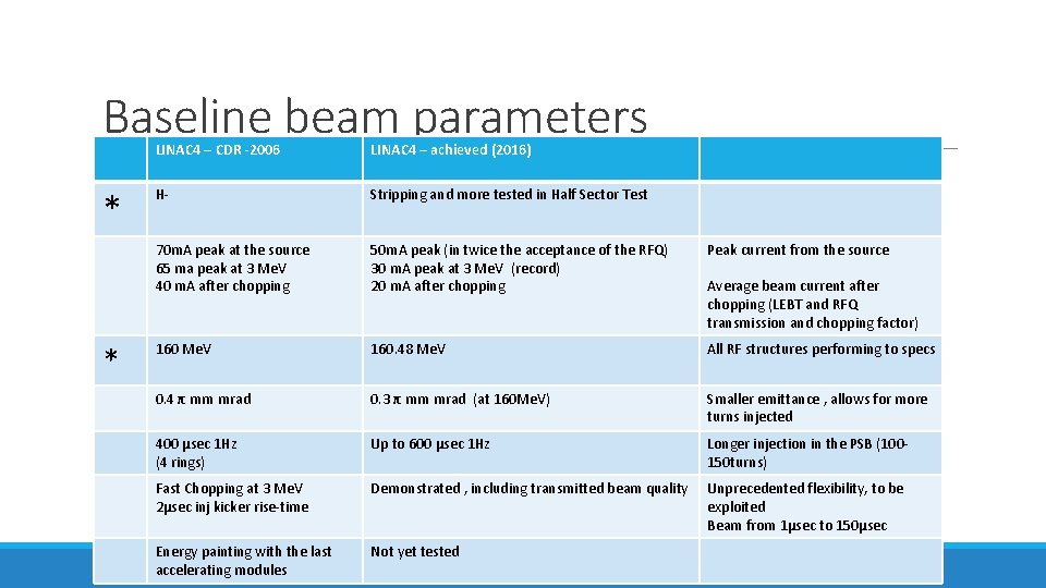 Baseline beam parameters * * LINAC 4 – CDR -2006 LINAC 4 – achieved