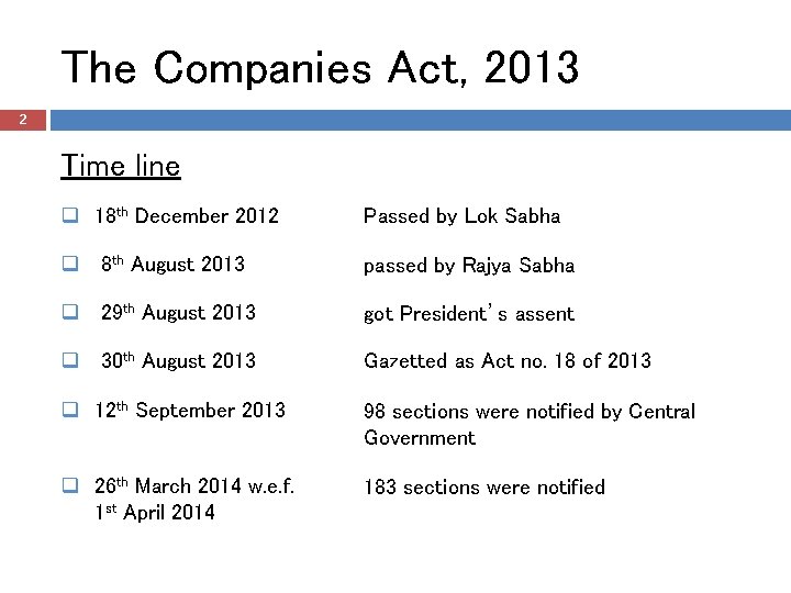 The Companies Act, 2013 2 Time line q 18 th December 2012 Passed by