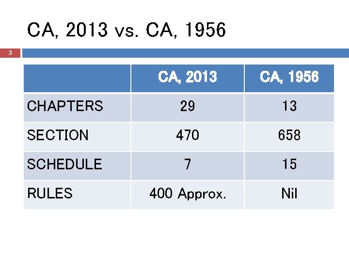 CA, 2013 vs. CA, 1956 3 CA, 2013 CA, 1956 CHAPTERS 29 13 SECTION