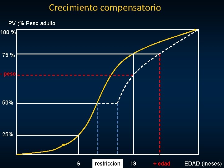 Crecimiento compensatorio PV (% Peso adulto 100 % 75 % - peso 50% 25% Crecimiento compensatorio PV (% Peso adulto 100 % 75 % - peso 50% 25%