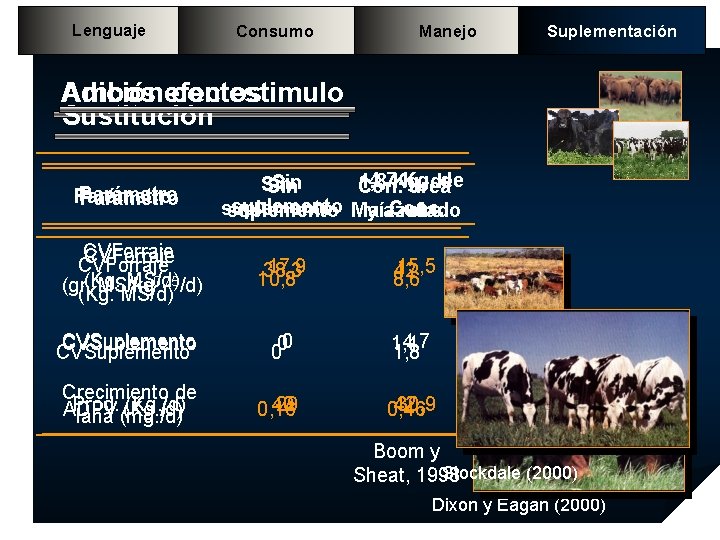 Lenguaje Consumo Manejo Suplementación Ambos efectos Adición con estimulo Sustitución Parámetro CVForraje 0, 75/d) Lenguaje Consumo Manejo Suplementación Ambos efectos Adición con estimulo Sustitución Parámetro CVForraje 0, 75/d)