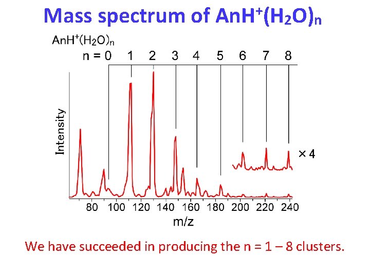 Mass spectrum of An. H+(H 2 O)n We have succeeded in producing the n