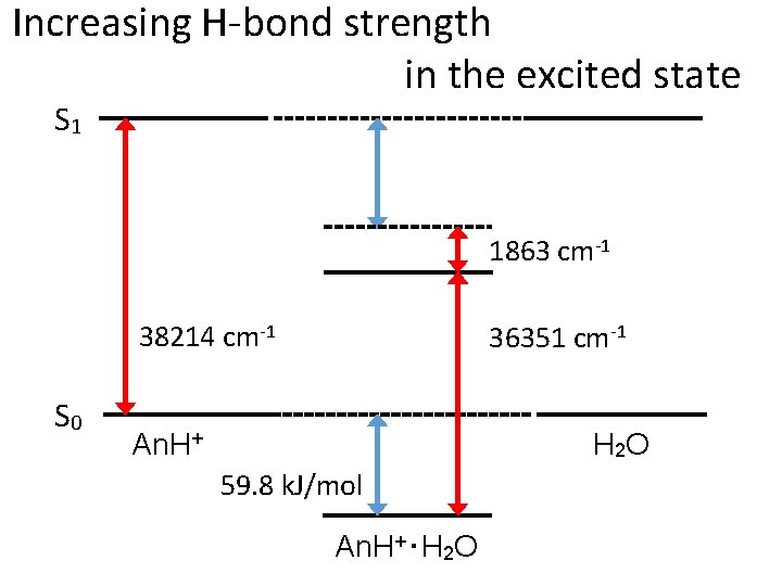 Increasing H-bond strength in the excited state S 1 1863 cm-1 38214 cm-1 S