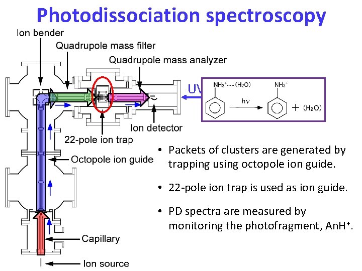 Photodissociation spectroscopy UV or IR • Packets of clusters are generated by trapping using