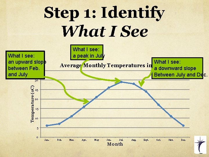 Step 1: Identify What I See What I see: an upward slope between Feb.