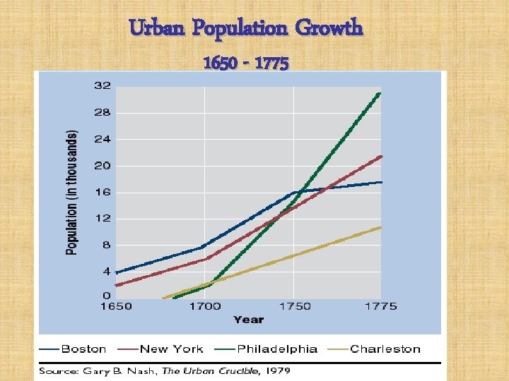 Urban Population Growth 1650 - 1775 