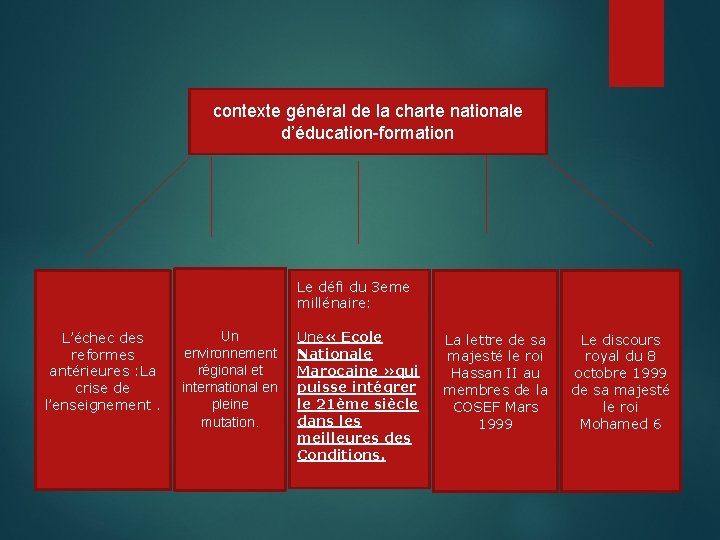 contexte général de la charte nationale d’éducation-formation Le défi du 3 eme millénaire: L’échec contexte général de la charte nationale d’éducation-formation Le défi du 3 eme millénaire: L’échec