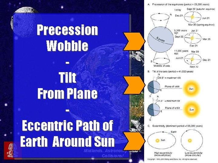 Precession Wobble Tilt From Plane Eccentric Path of Earth Around Sun Midlands. Astronomy Club