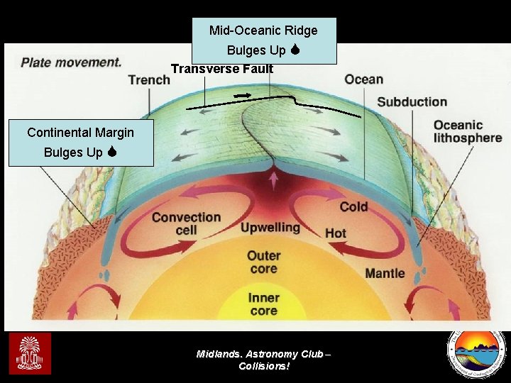 Mid-Oceanic Ridge Bulges Up S Transverse Fault Continental Margin Bulges Up S Midlands. Astronomy