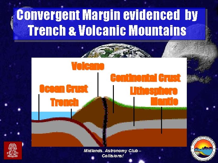 Convergent Margin evidenced by Trench & Volcanic Mountains Volcano Ocean Crust Trench Continental Crust