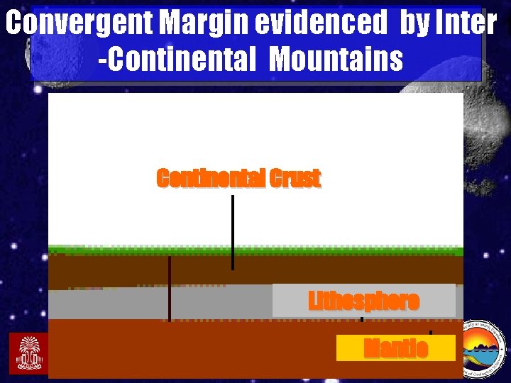 Convergent Margin evidenced by Inter -Continental Mountains Continental Crust Lithosphere Midlands. Astronomy Club –