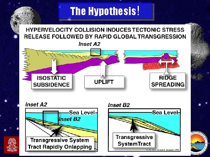 The Hypothesis! Midlands. Astronomy Club – Collisions! 