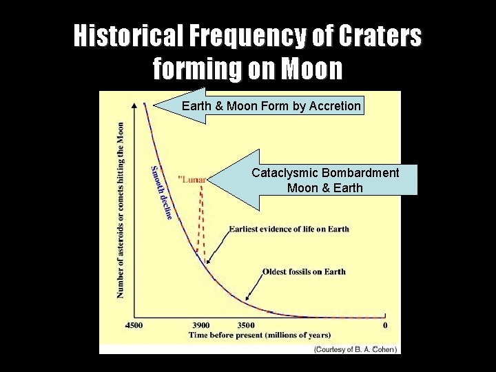 Historical Frequency of Craters forming on Moon Earth & Moon Form by Accretion Cataclysmic