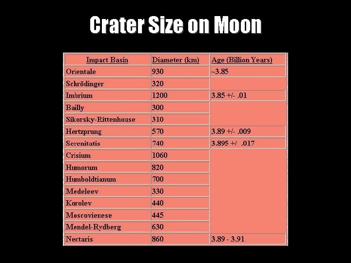 Crater Size on Moon Midlands. Astronomy Club – Collisions! 