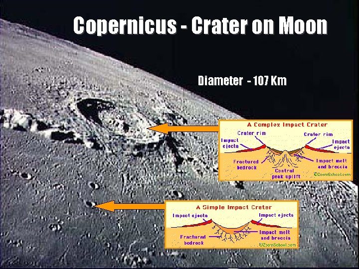 Copernicus - Crater on Moon Diameter - 107 Km Midlands. Astronomy Club – Collisions!