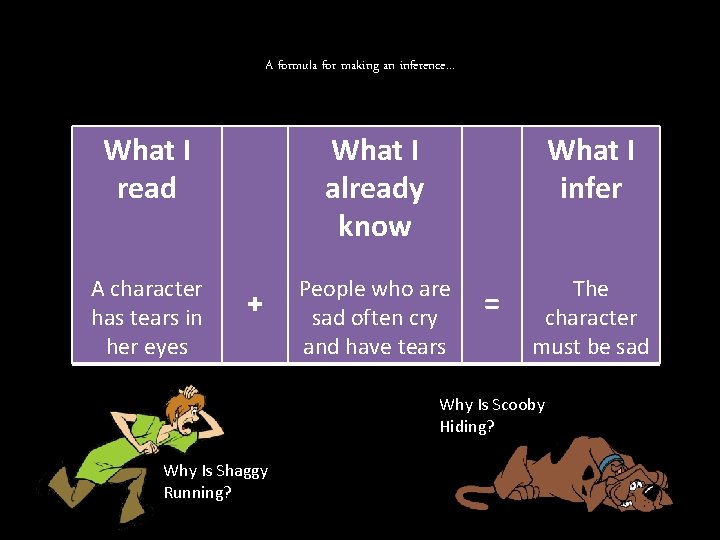 A formula for making an inference… What I read What I already know What